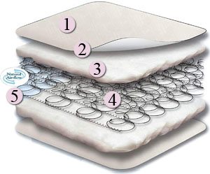Kolcraft Pure Sleep Therapeutic 150 Toddler and Baby Crib Mattress structure